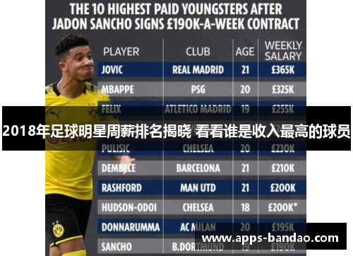 2018年足球明星周薪排名揭晓 看看谁是收入最高的球员